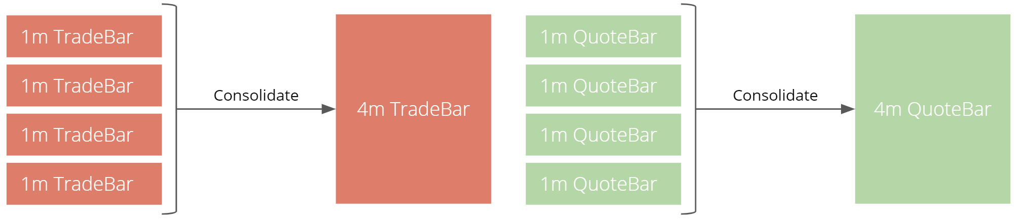 Constructing a consolidated bar