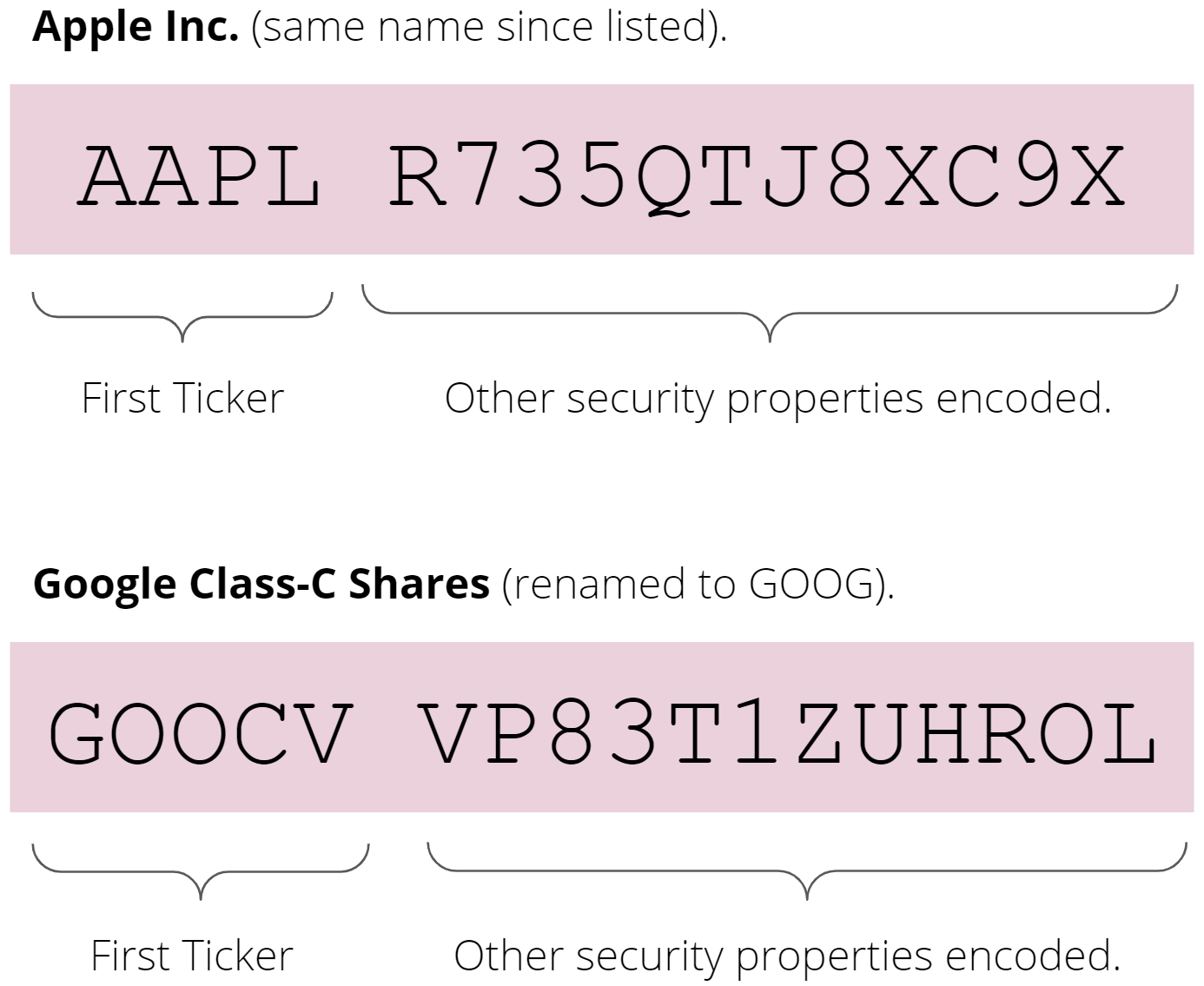 Security identifier decomposition