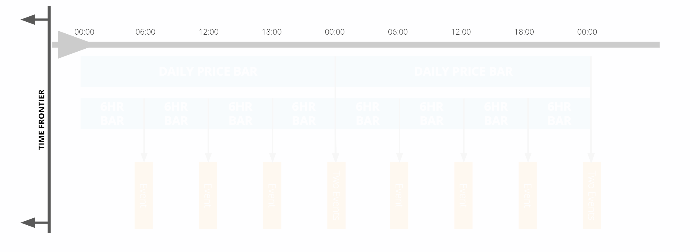 Time frontier as backtest progress