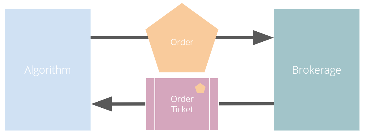 Flow of ordering and filling between algorithm and brokerage