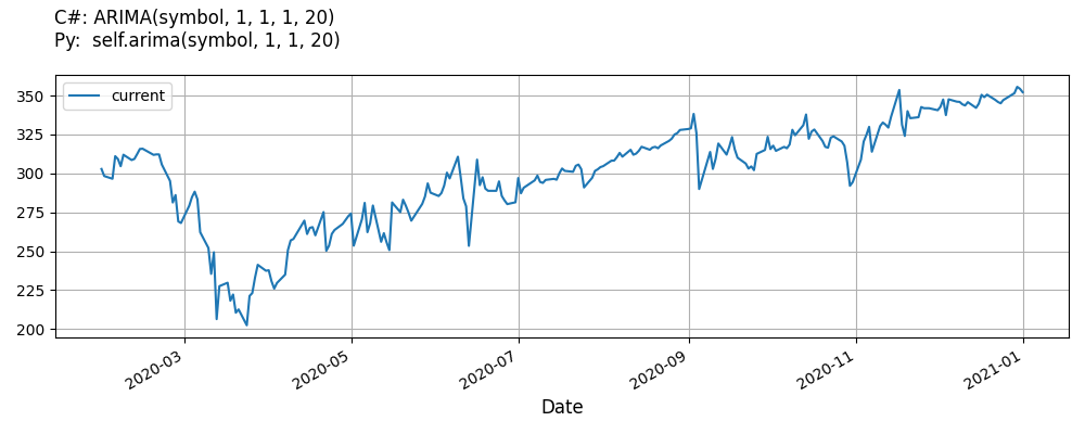 AutoRegressiveIntegratedMovingAverage line plot.