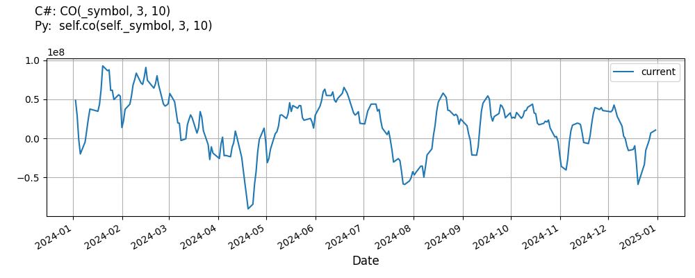ChaikinOscillator line plot.