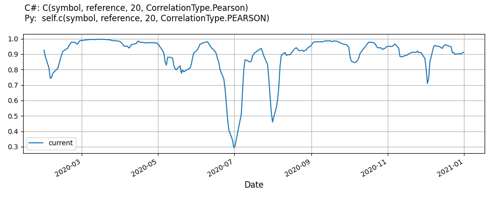 Correlation line plot.