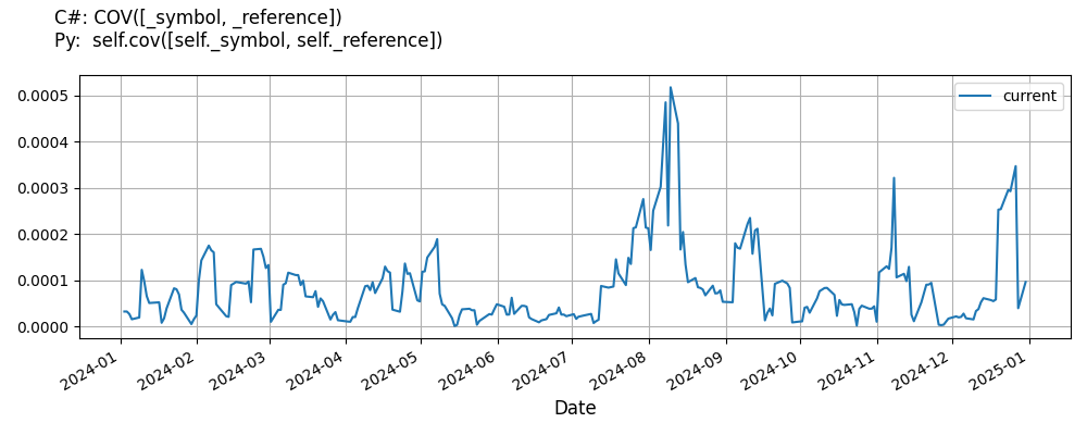 Covariance line plot.