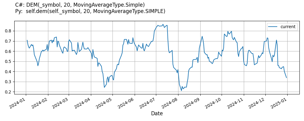 DeMarkerIndicator line plot.