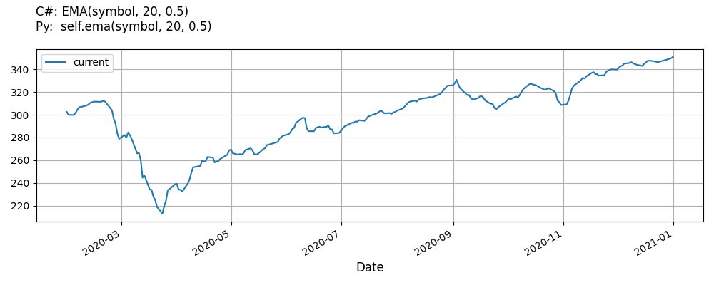 ExponentialMovingAverage line plot.