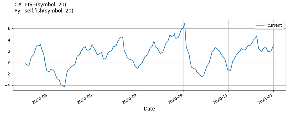 FisherTransform line plot.