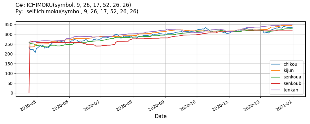 IchimokuKinkoHyo line plot.