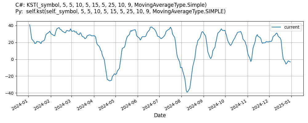 KnowSureThing line plot.