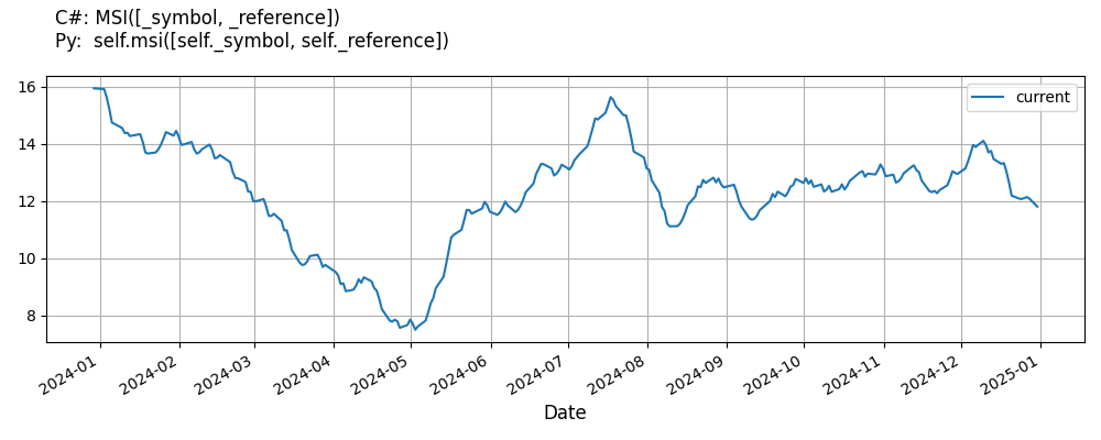 McClellanSummationIndex line plot.