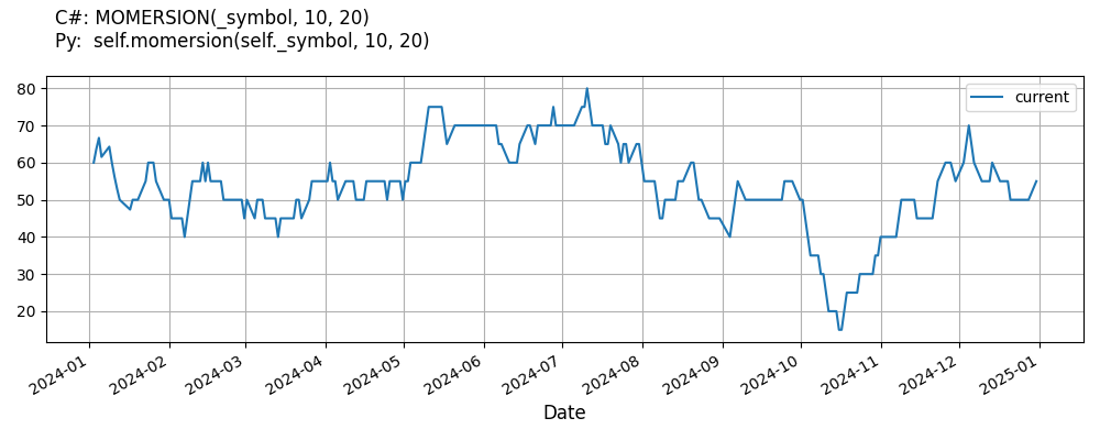 Momersion line plot.
