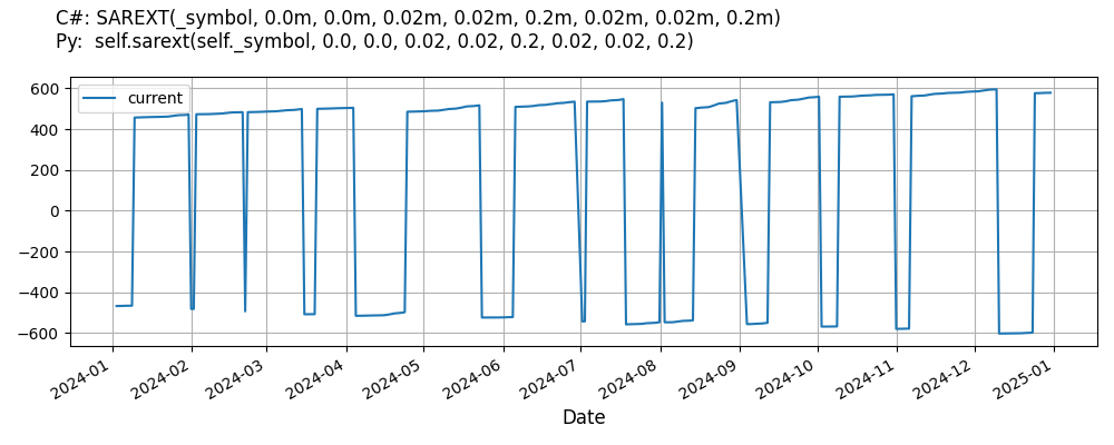 ParabolicStopAndReverseExtended line plot.