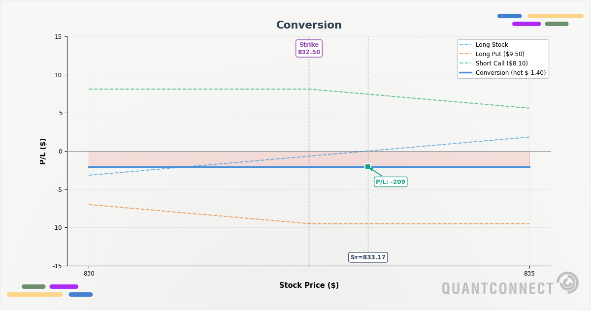 Conversion strategy payoff at expiration