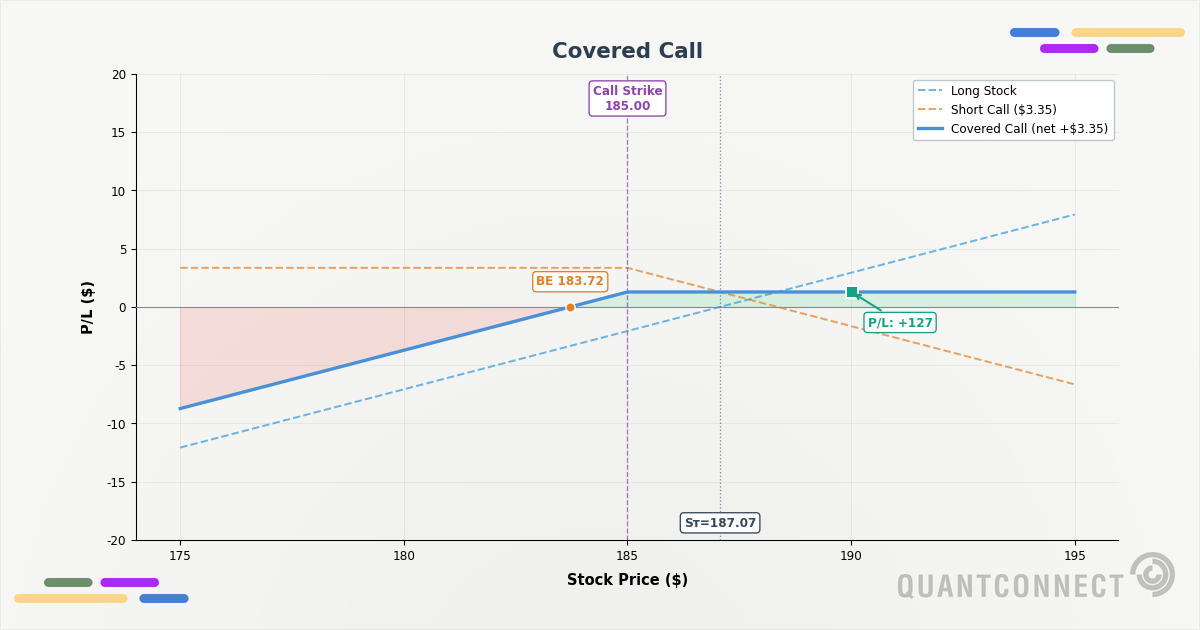 Covered Call strategy payoff at expiration