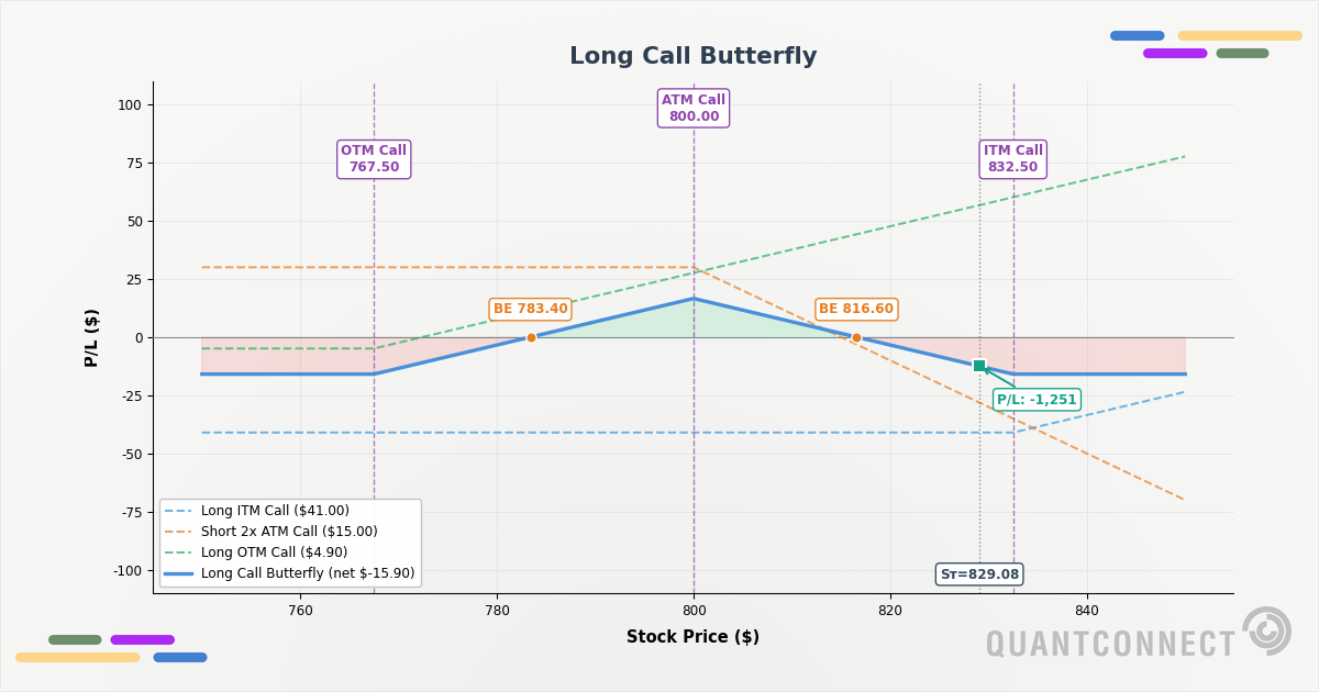 Long Call Butterfly strategy payoff at expiration