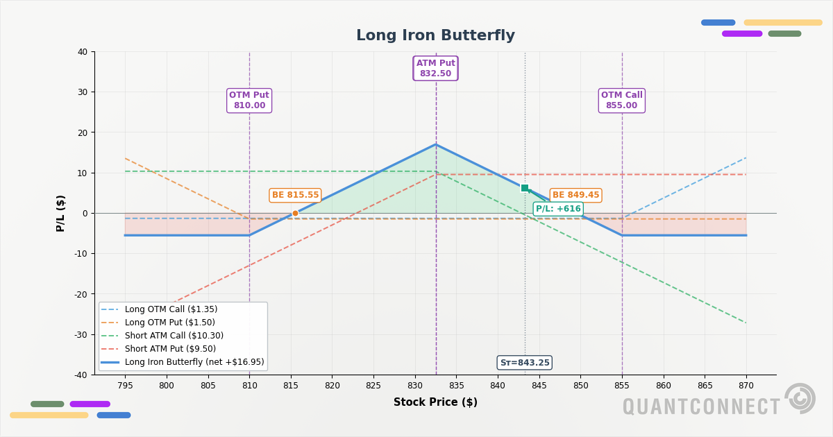 Long Iron Butterfly strategy payoff at expiration