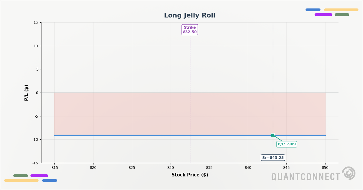 Long Jelly Roll strategy payoff at expiration