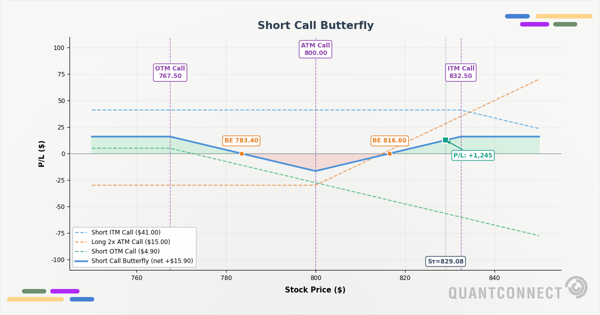 Short Call Butterfly strategy payoff at expiration