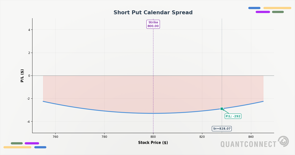 Short Put Calendar Spread QuantConnect