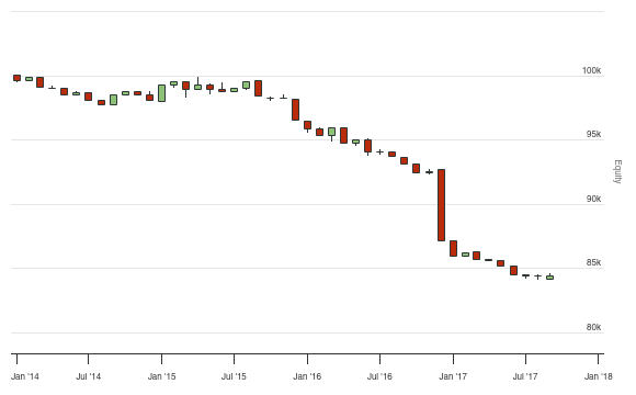 Standard Deviation Rsi Strategy Quantconnect