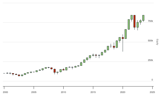 QuantConnect.com - Embedded Backtest Results
