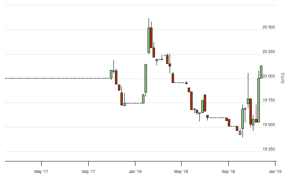 Different results with updating indicator (by registering with a ...