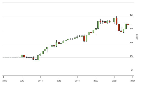 QuantConnect.com - Embedded Backtest Results