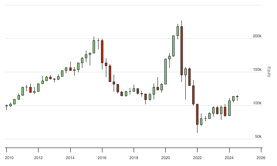 QuantConnect.com - Embedded Backtest Results