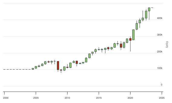 QuantConnect.com - Embedded Backtest Results