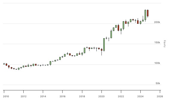 QuantConnect.com - Embedded Backtest Results