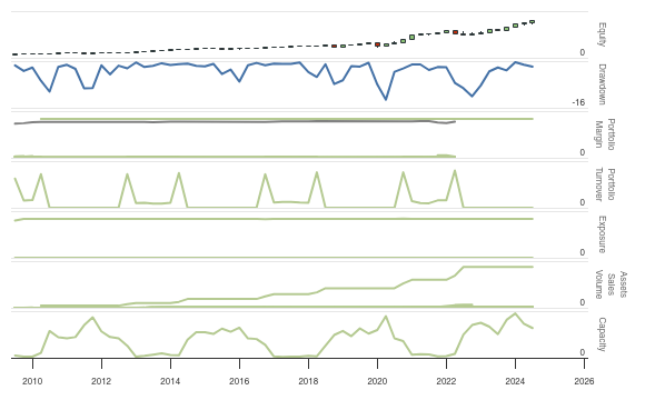 QuantConnect.com - Embedded Backtest Results
