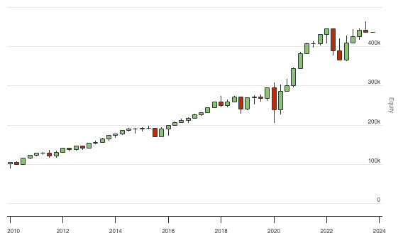 QuantConnect.com - Embedded Backtest Results