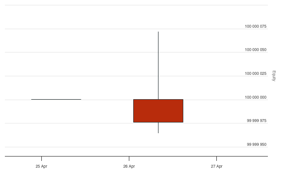Questions about order submitted times inconsistent and data warming up ...
