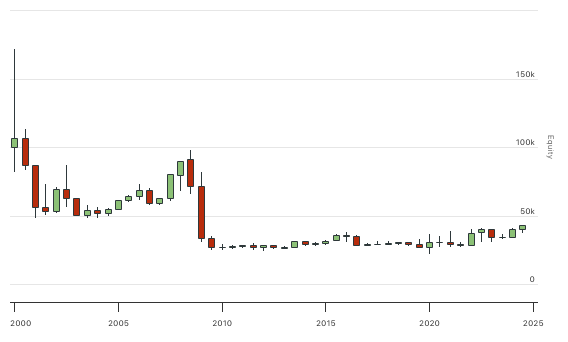 QuantConnect.com - Embedded Backtest Results