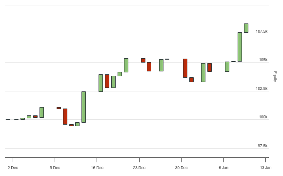 Backtest Data Different Backtest Results for same Algorithm? - QuantConnect.com
