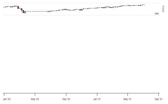QuantConnect.com - Embedded Backtest Results