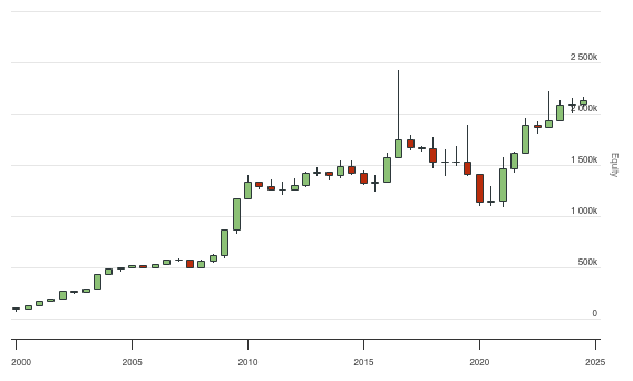 QuantConnect.com - Embedded Backtest Results