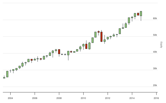 Dual Momentum Sector Rotation - QuantConnect.com