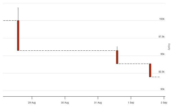 Implementing take profit orders after limit order has been filled and ...
