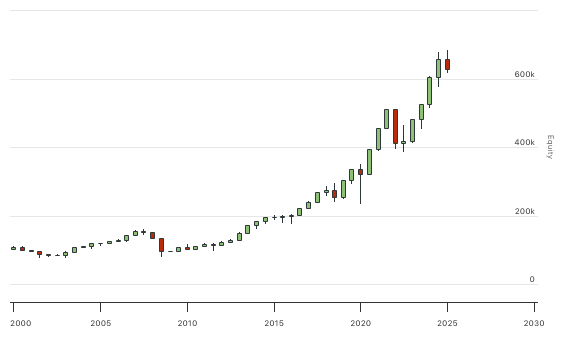 QuantConnect.com - Embedded Backtest Results