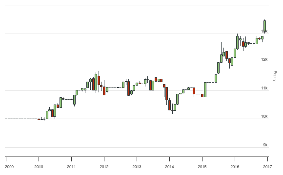 QuantConnect.com - Embedded Backtest Results