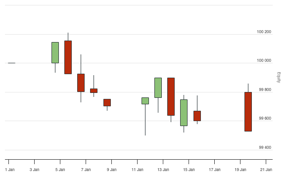 Macd indicator for custom timeframe - values not coming right ...