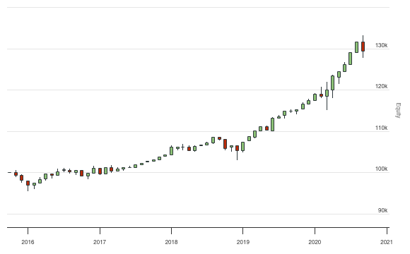 QuantConnect.com - Embedded Backtest Results