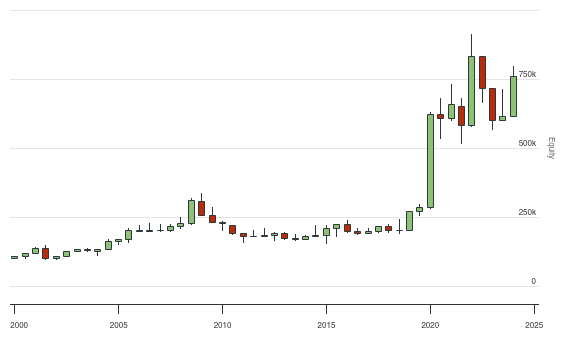 QuantConnect.com - Embedded Backtest Results
