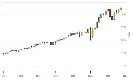 QuantConnect.com - Embedded Backtest Results