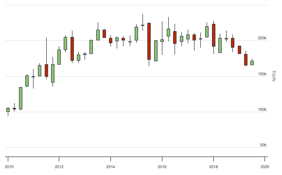 Calender Effect Graph Seasonality Effect based on Same-Calendar Month Returns - QuantConnect.com