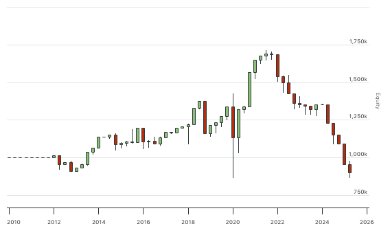 QuantConnect.com - Embedded Backtest Results