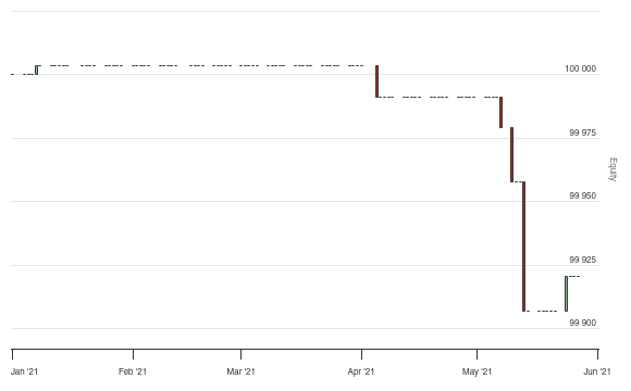 EMA 200 Indicator inaccurate with 30 minute consolidator - QuantConnect.com