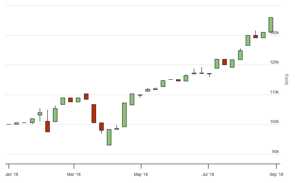 QuantConnect.com - Embedded Backtest Results