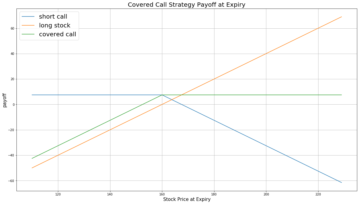 covered call strategy payoff